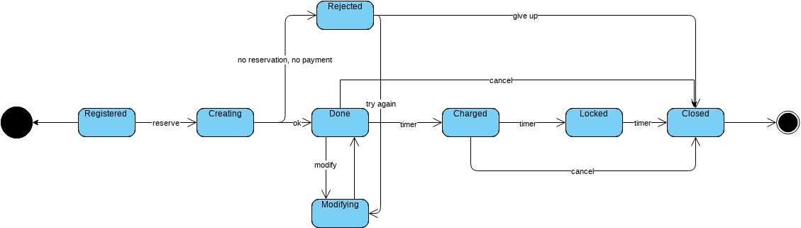 Booking | Visual Paradigm User-Contributed Diagrams / Designs